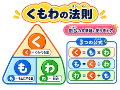 割合の求め方、くもわの法則の図解