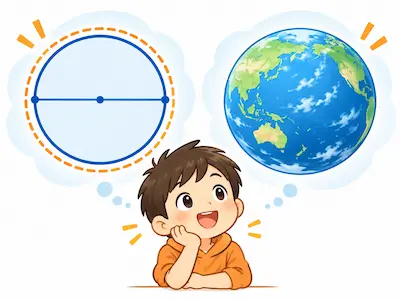 算数で使う円と現実の地球を比べて考える子どものイラスト