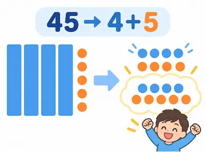 45を10のまとまりと1の位に分けて、3の倍数の仕組みを考えるイラスト